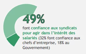 Imprimé résultats recherche d'opinions sur les syndicats Confiance pour agir