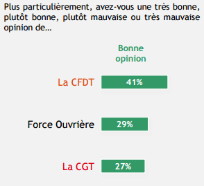 Imprimé résultats recherche d'opinions sur les syndicats